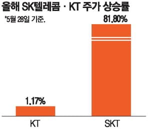 Seoul's Silent War: The Chasm Between SK Telecom and KT – And the Future of Korean Telecom